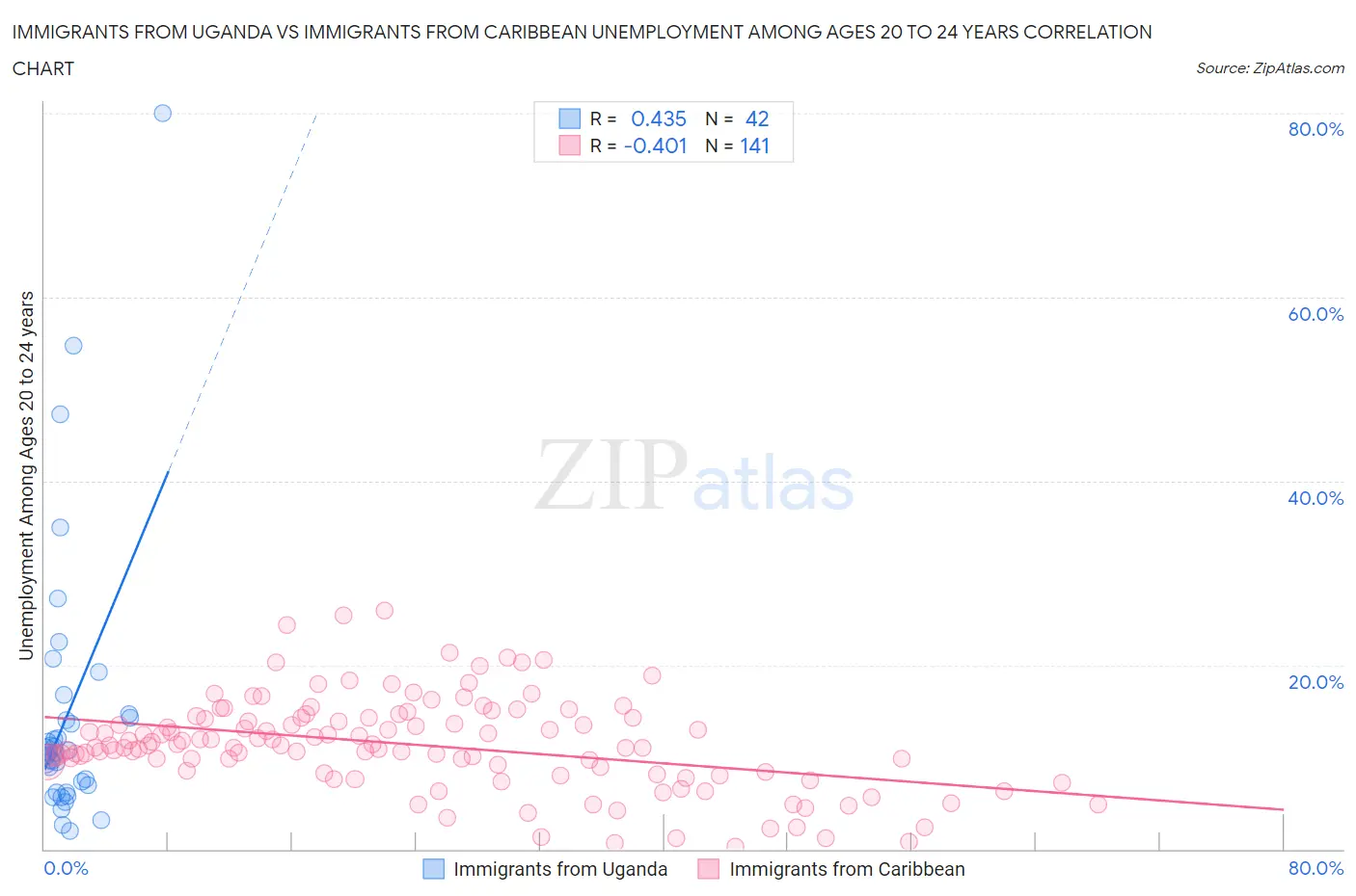 Immigrants from Uganda vs Immigrants from Caribbean Unemployment Among Ages 20 to 24 years