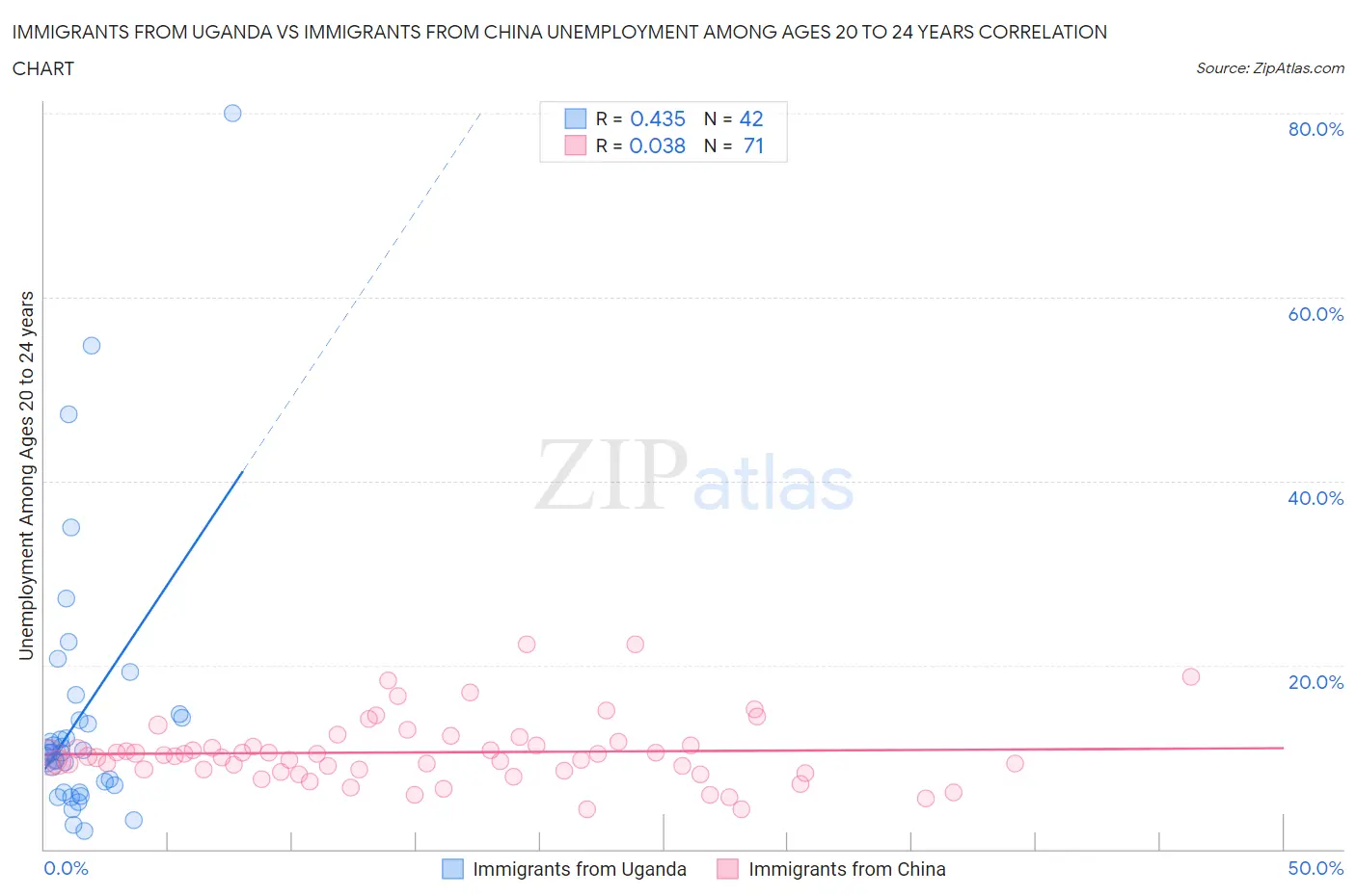 Immigrants from Uganda vs Immigrants from China Unemployment Among Ages 20 to 24 years