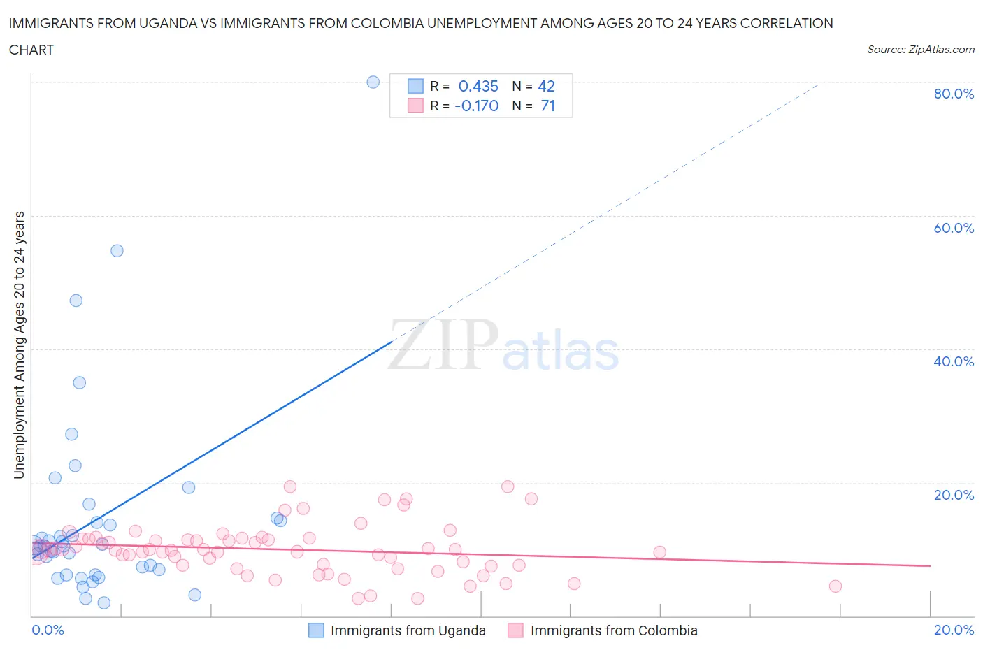 Immigrants from Uganda vs Immigrants from Colombia Unemployment Among Ages 20 to 24 years
