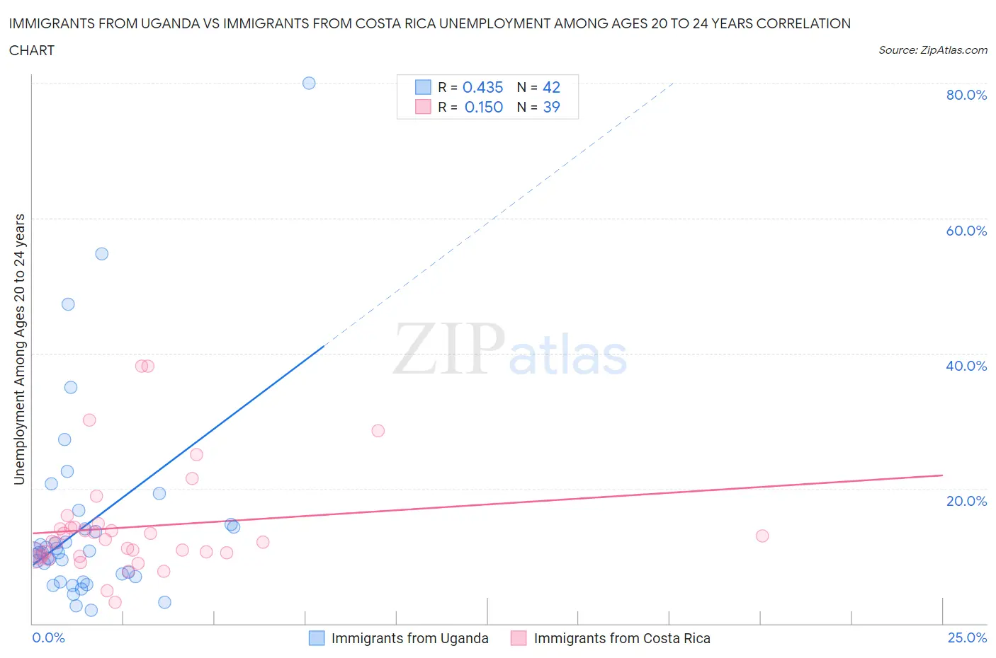 Immigrants from Uganda vs Immigrants from Costa Rica Unemployment Among Ages 20 to 24 years