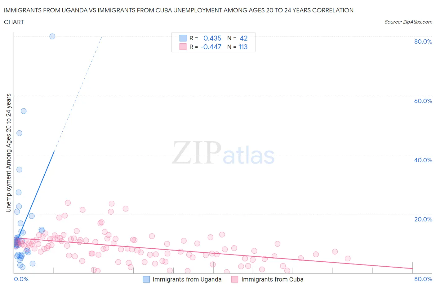 Immigrants from Uganda vs Immigrants from Cuba Unemployment Among Ages 20 to 24 years