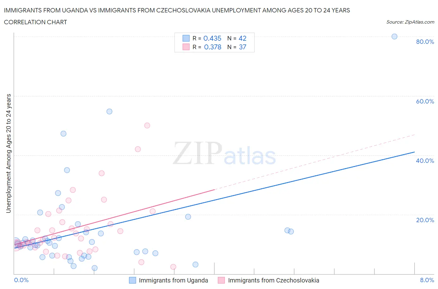 Immigrants from Uganda vs Immigrants from Czechoslovakia Unemployment Among Ages 20 to 24 years