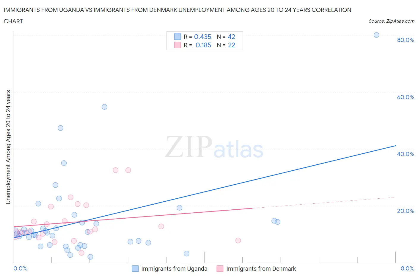 Immigrants from Uganda vs Immigrants from Denmark Unemployment Among Ages 20 to 24 years