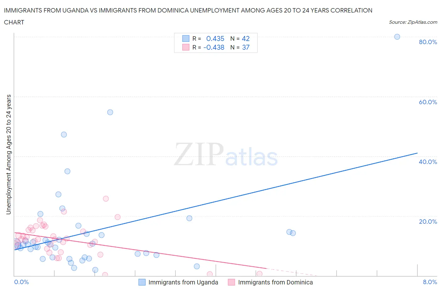 Immigrants from Uganda vs Immigrants from Dominica Unemployment Among Ages 20 to 24 years