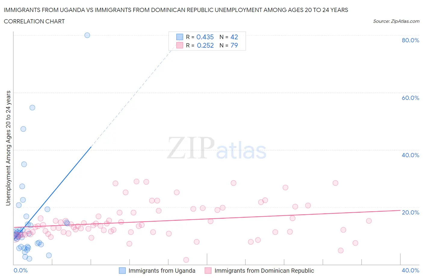 Immigrants from Uganda vs Immigrants from Dominican Republic Unemployment Among Ages 20 to 24 years