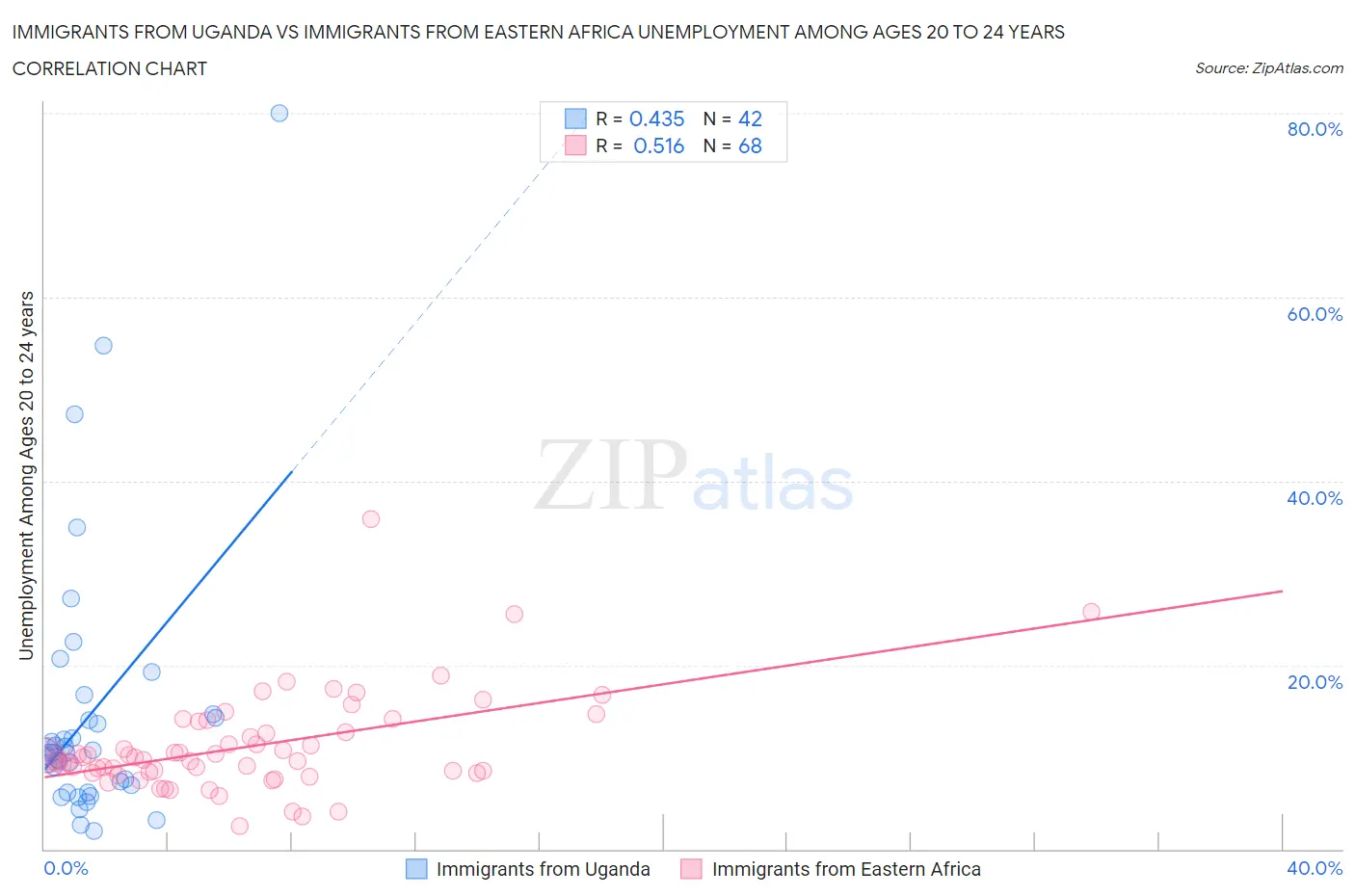 Immigrants from Uganda vs Immigrants from Eastern Africa Unemployment Among Ages 20 to 24 years