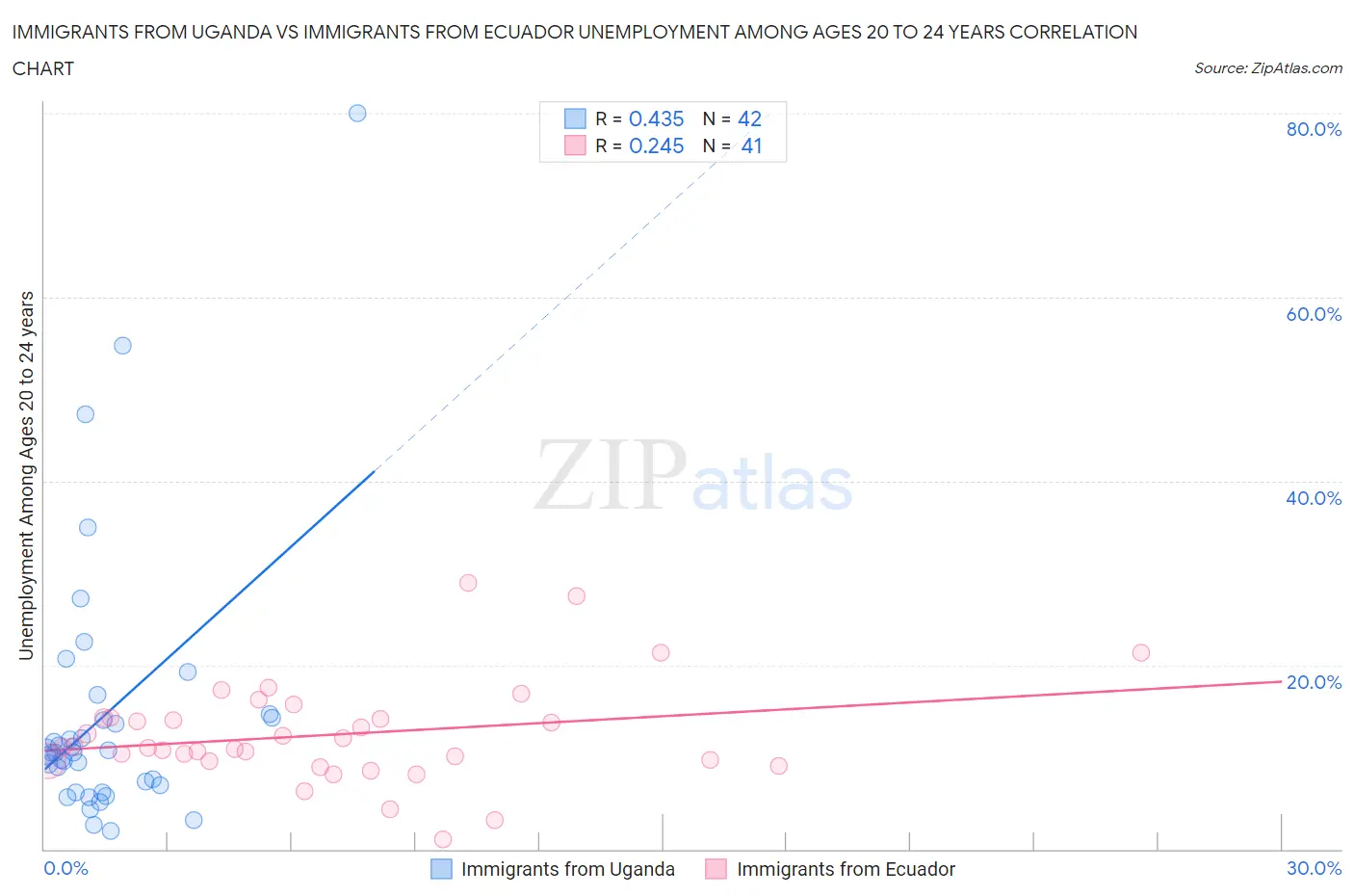 Immigrants from Uganda vs Immigrants from Ecuador Unemployment Among Ages 20 to 24 years