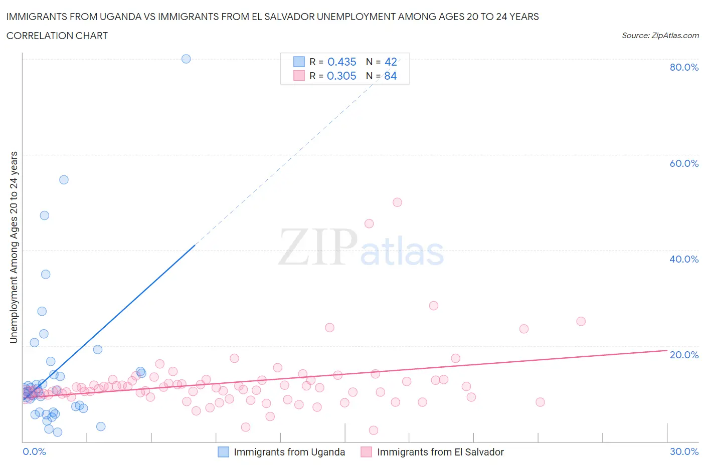 Immigrants from Uganda vs Immigrants from El Salvador Unemployment Among Ages 20 to 24 years