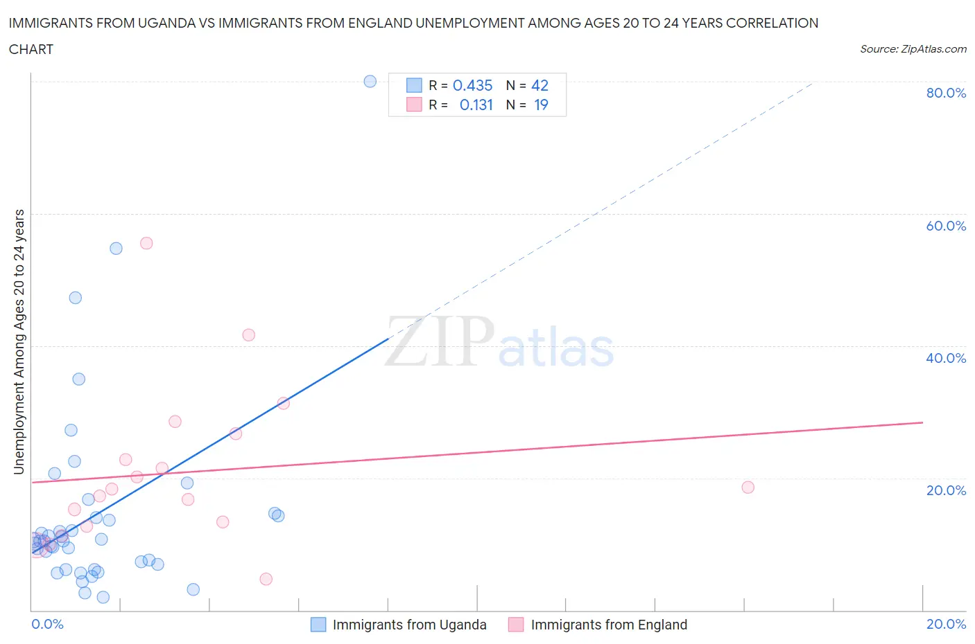 Immigrants from Uganda vs Immigrants from England Unemployment Among Ages 20 to 24 years