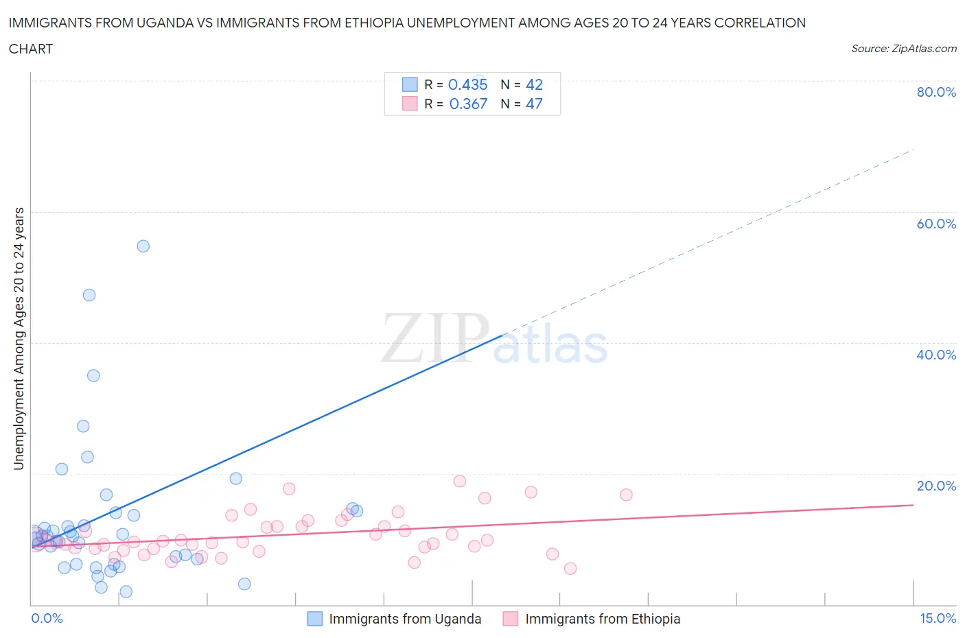 Immigrants from Uganda vs Immigrants from Ethiopia Unemployment Among Ages 20 to 24 years