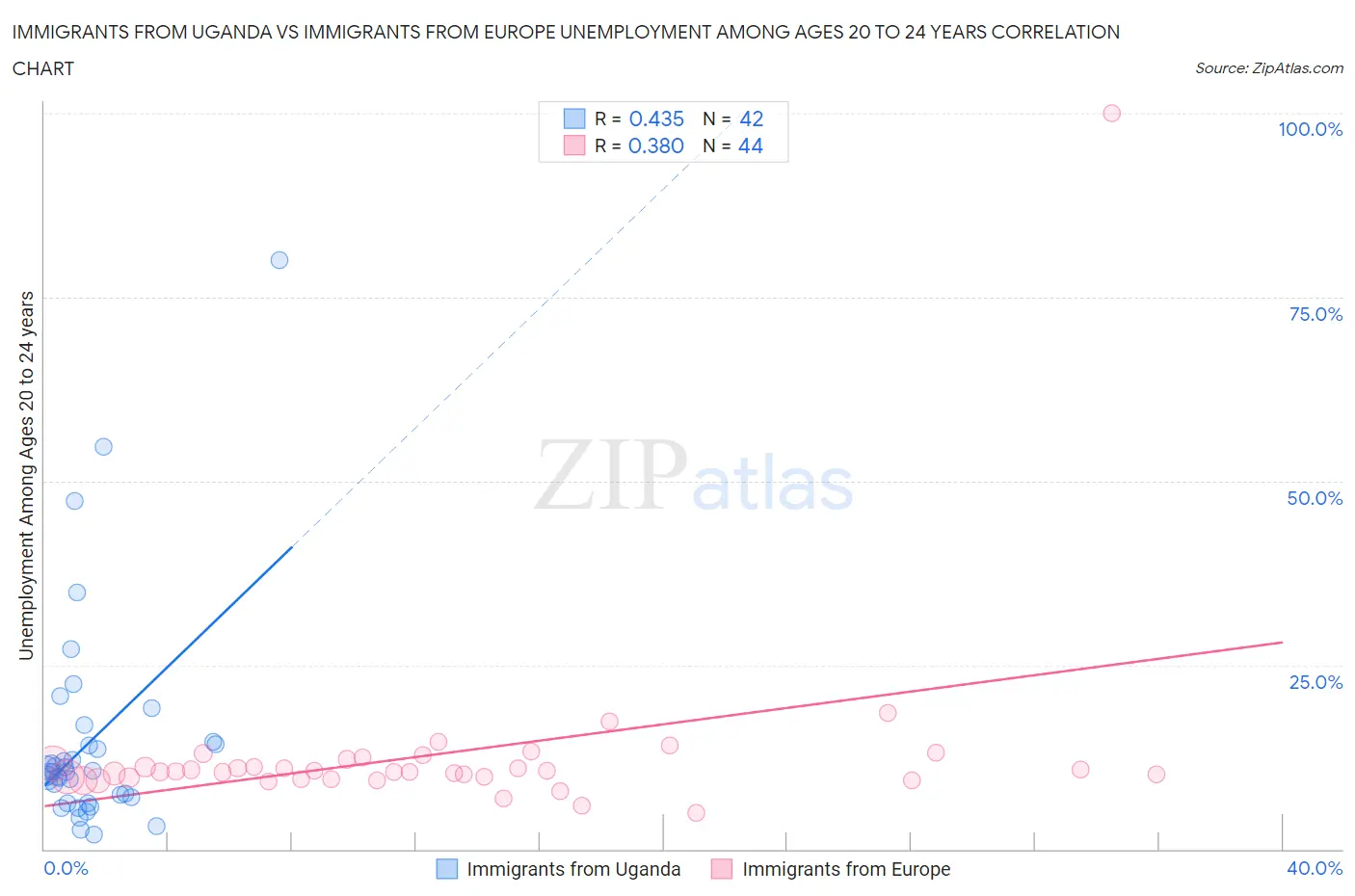 Immigrants from Uganda vs Immigrants from Europe Unemployment Among Ages 20 to 24 years