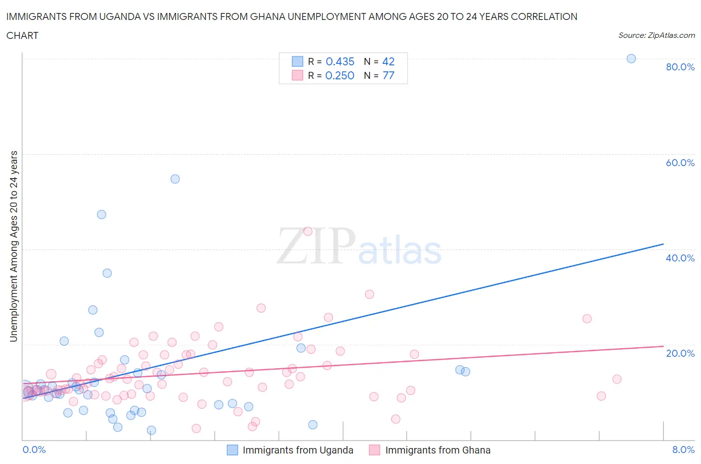 Immigrants from Uganda vs Immigrants from Ghana Unemployment Among Ages 20 to 24 years