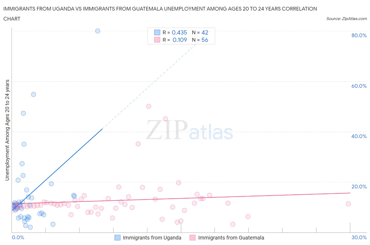 Immigrants from Uganda vs Immigrants from Guatemala Unemployment Among Ages 20 to 24 years