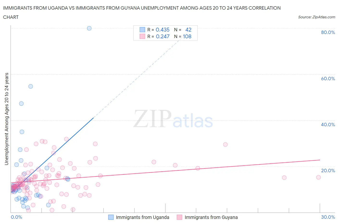 Immigrants from Uganda vs Immigrants from Guyana Unemployment Among Ages 20 to 24 years