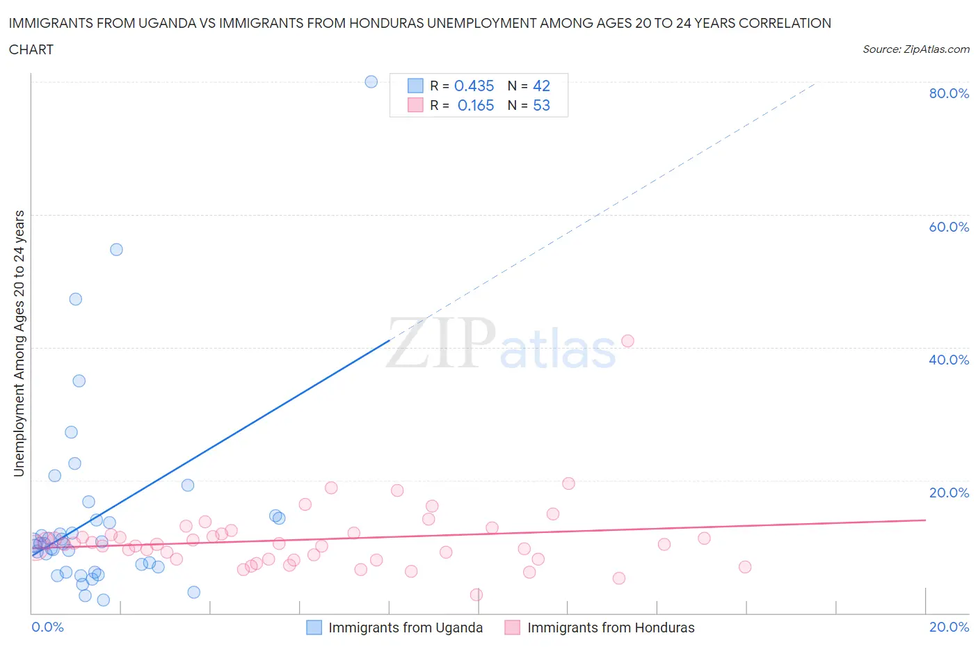 Immigrants from Uganda vs Immigrants from Honduras Unemployment Among Ages 20 to 24 years