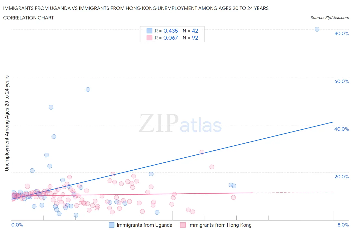 Immigrants from Uganda vs Immigrants from Hong Kong Unemployment Among Ages 20 to 24 years