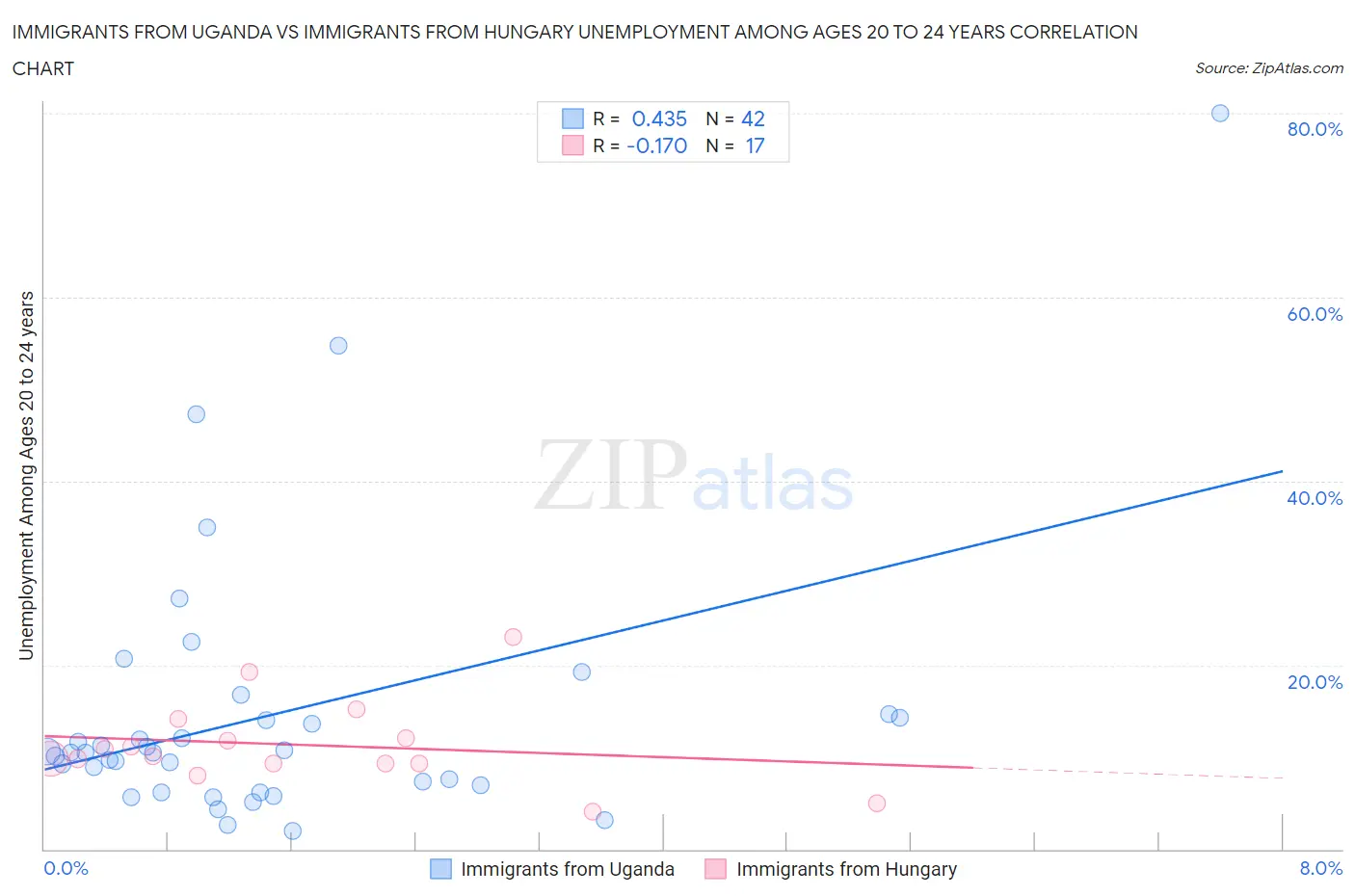Immigrants from Uganda vs Immigrants from Hungary Unemployment Among Ages 20 to 24 years