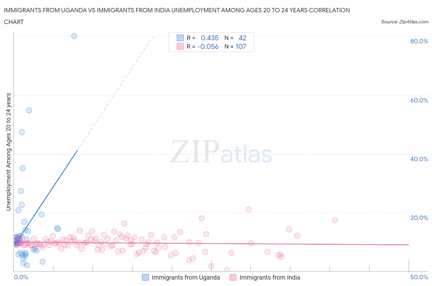 Immigrants from Uganda vs Immigrants from India Unemployment Among Ages 20 to 24 years