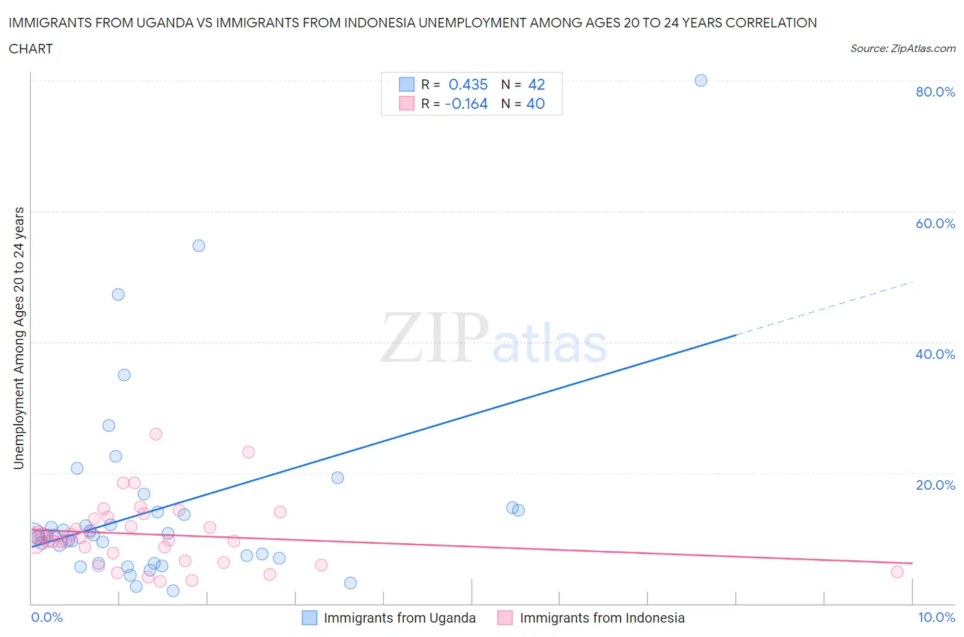 Immigrants from Uganda vs Immigrants from Indonesia Unemployment Among Ages 20 to 24 years