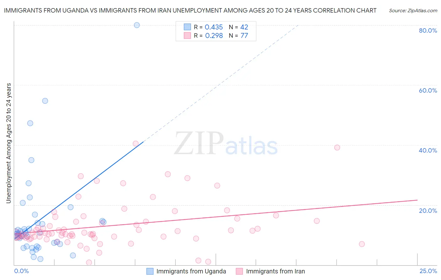 Immigrants from Uganda vs Immigrants from Iran Unemployment Among Ages 20 to 24 years