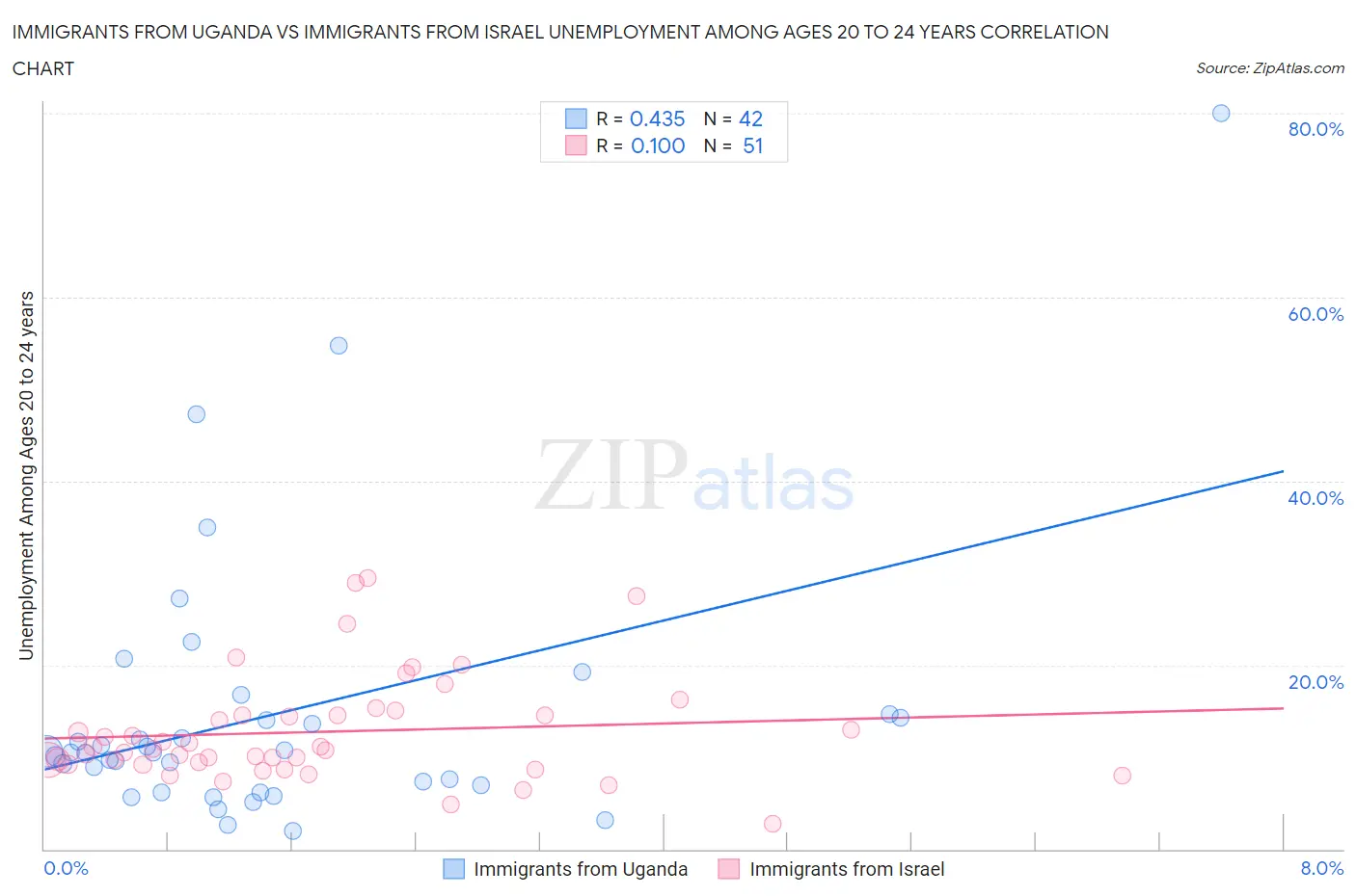 Immigrants from Uganda vs Immigrants from Israel Unemployment Among Ages 20 to 24 years