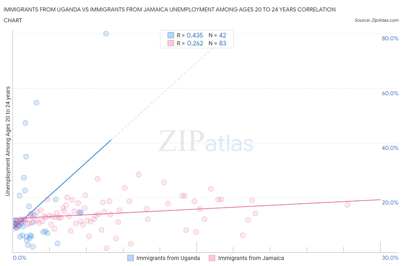 Immigrants from Uganda vs Immigrants from Jamaica Unemployment Among Ages 20 to 24 years