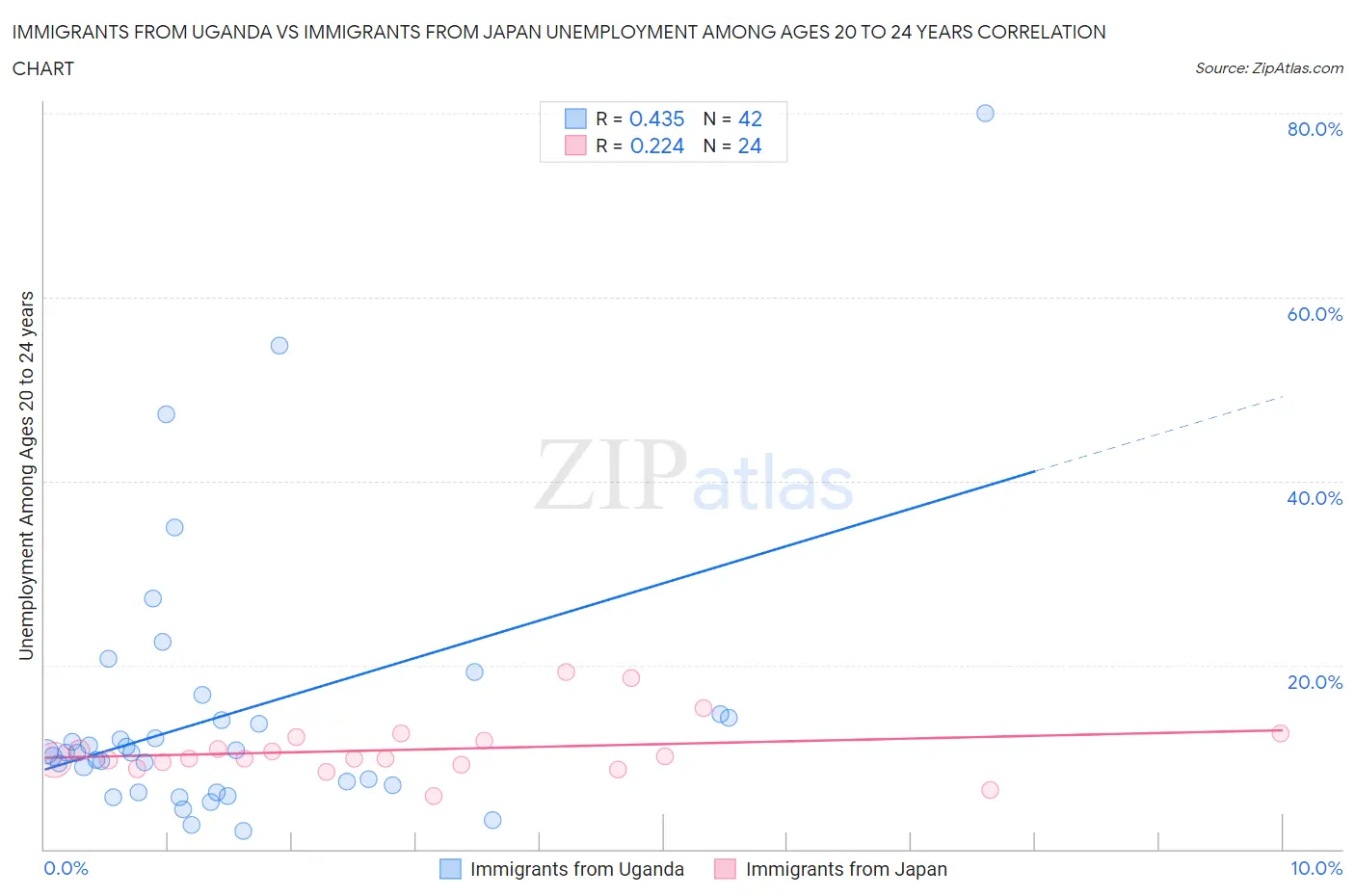 Immigrants from Uganda vs Immigrants from Japan Unemployment Among Ages 20 to 24 years