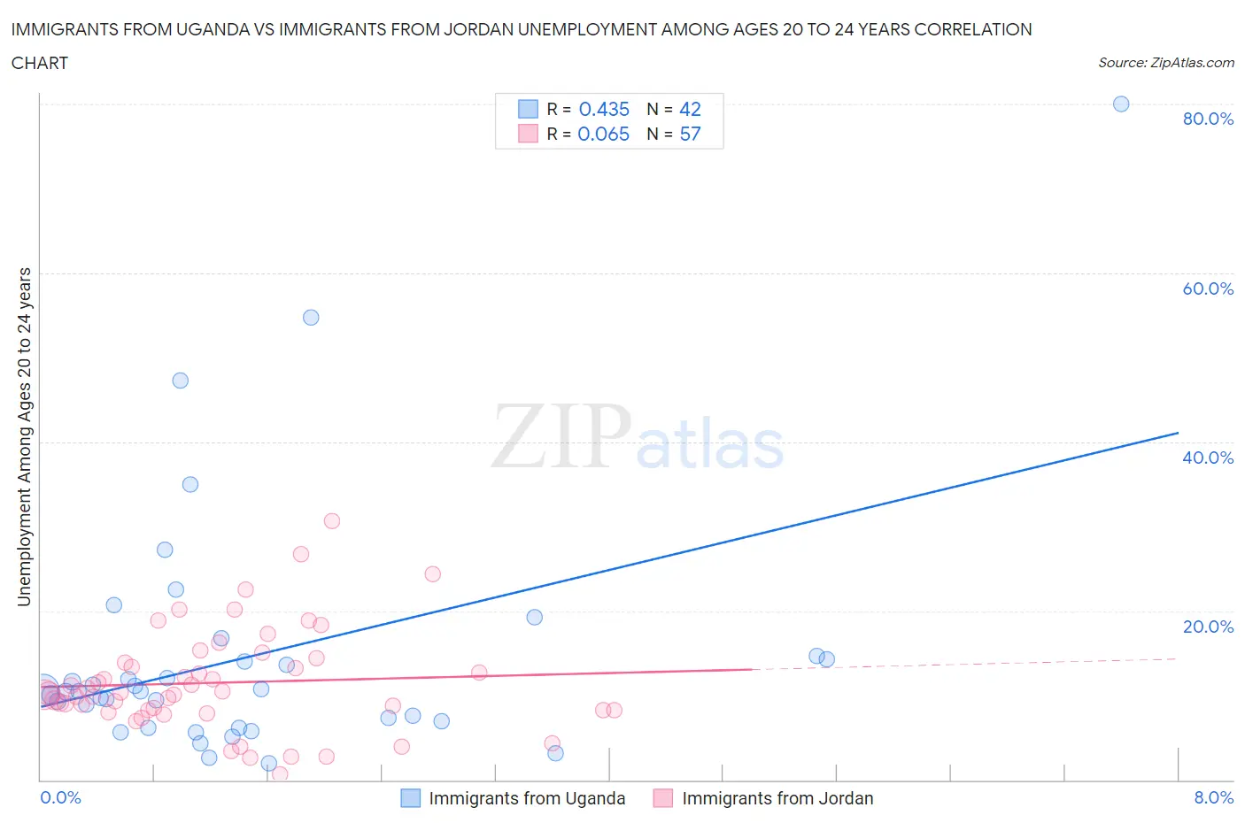 Immigrants from Uganda vs Immigrants from Jordan Unemployment Among Ages 20 to 24 years