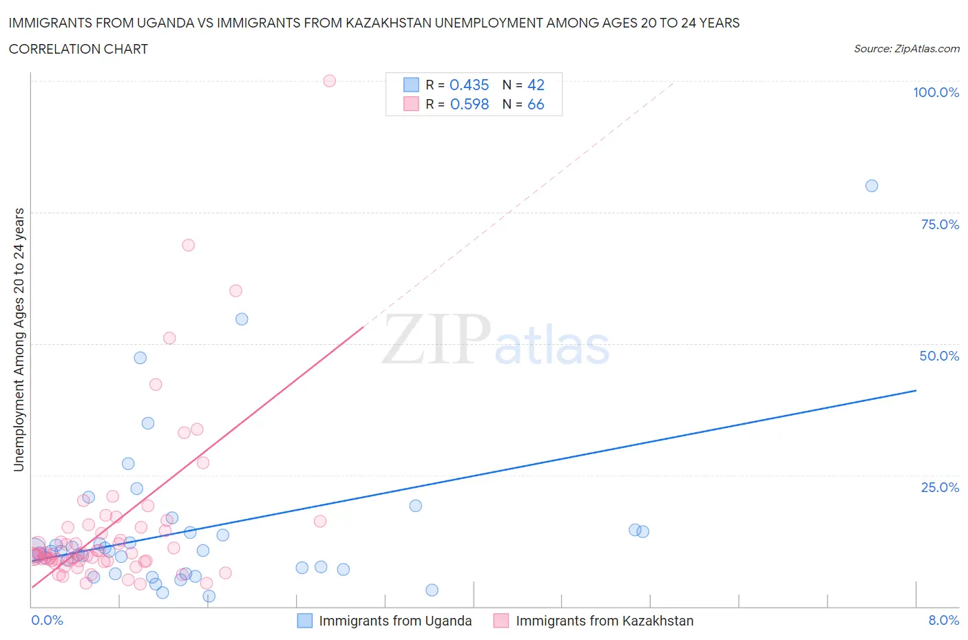 Immigrants from Uganda vs Immigrants from Kazakhstan Unemployment Among Ages 20 to 24 years