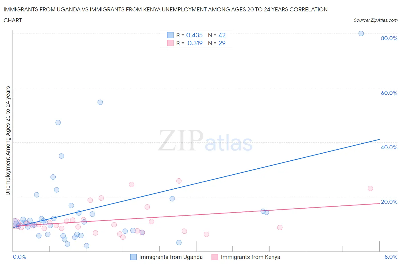 Immigrants from Uganda vs Immigrants from Kenya Unemployment Among Ages 20 to 24 years