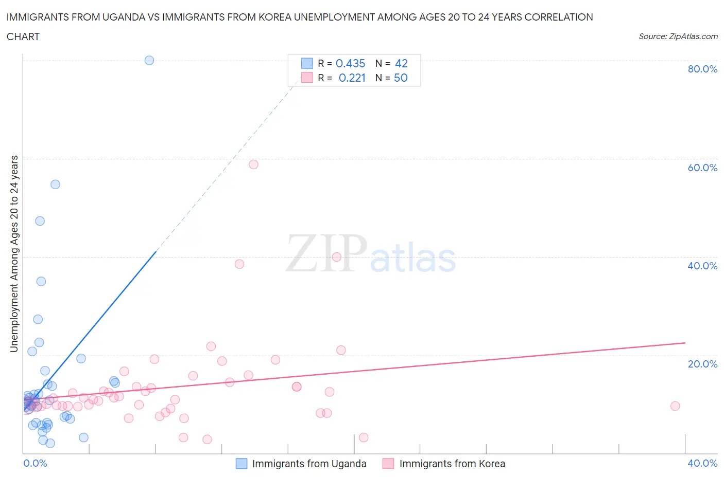 Immigrants from Uganda vs Immigrants from Korea Unemployment Among Ages 20 to 24 years