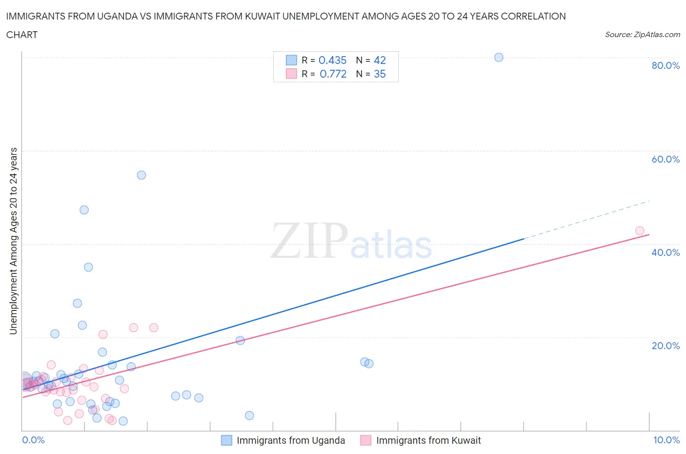 Immigrants from Uganda vs Immigrants from Kuwait Unemployment Among Ages 20 to 24 years