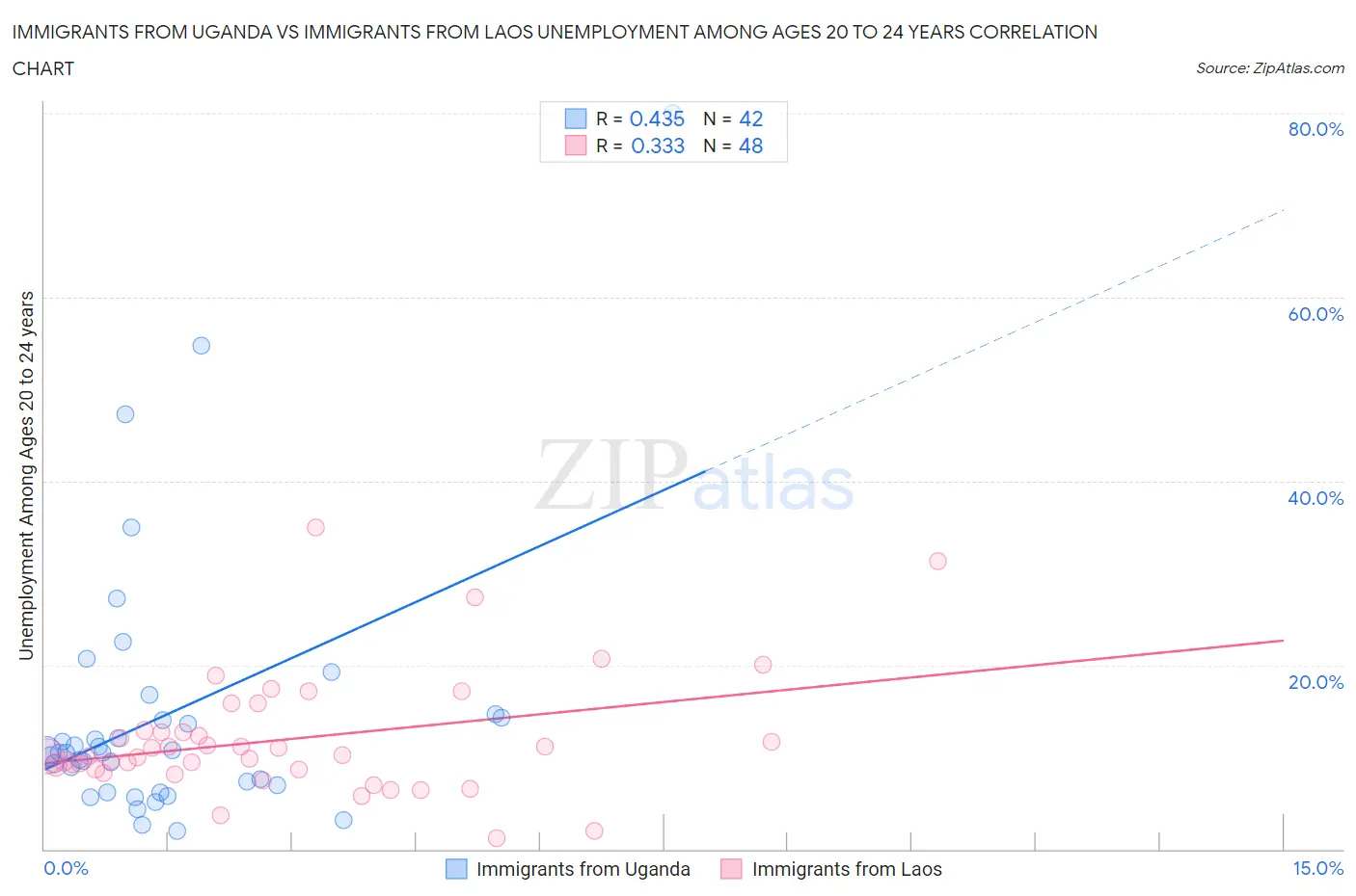Immigrants from Uganda vs Immigrants from Laos Unemployment Among Ages 20 to 24 years