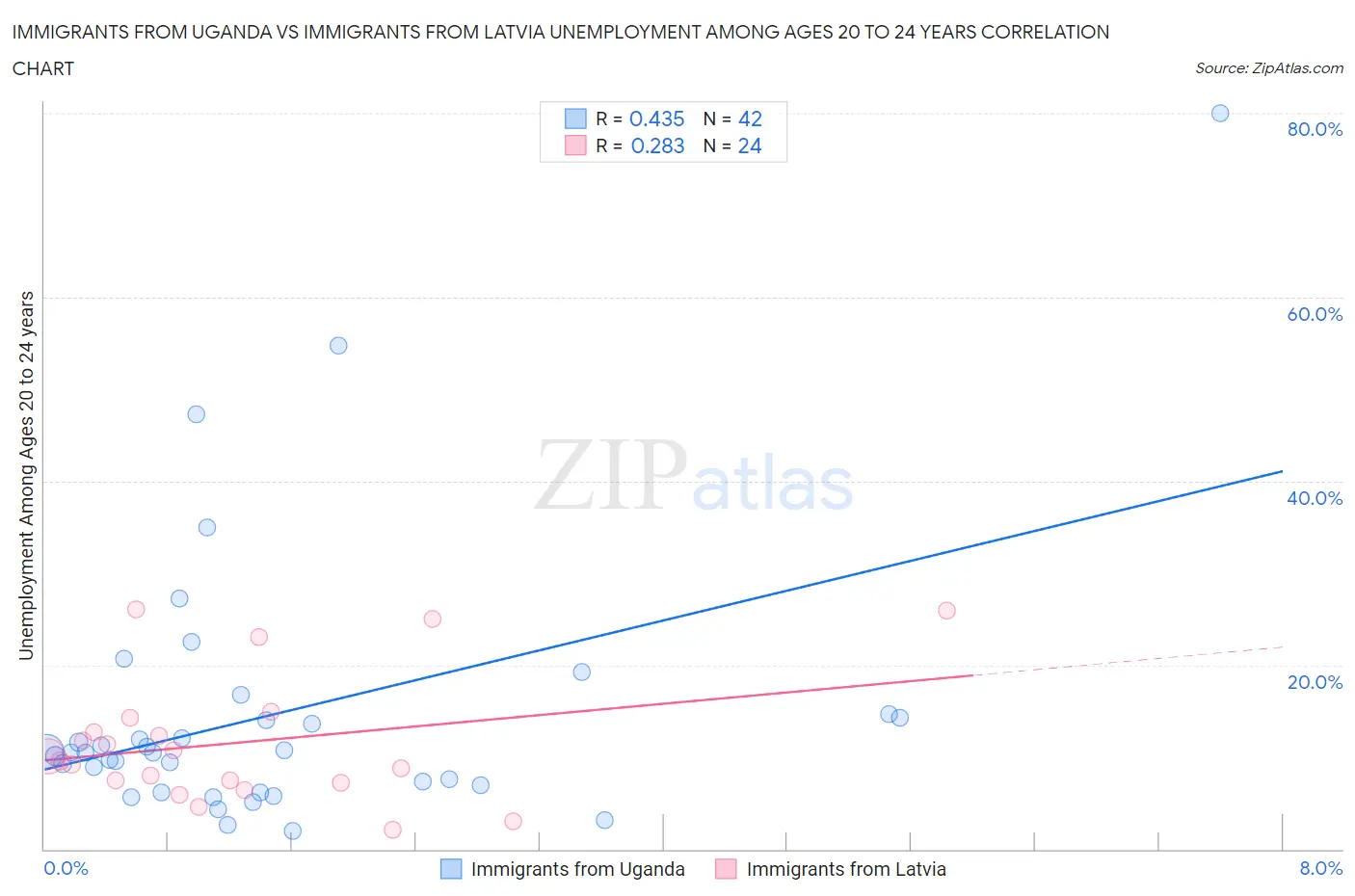 Immigrants from Uganda vs Immigrants from Latvia Unemployment Among Ages 20 to 24 years