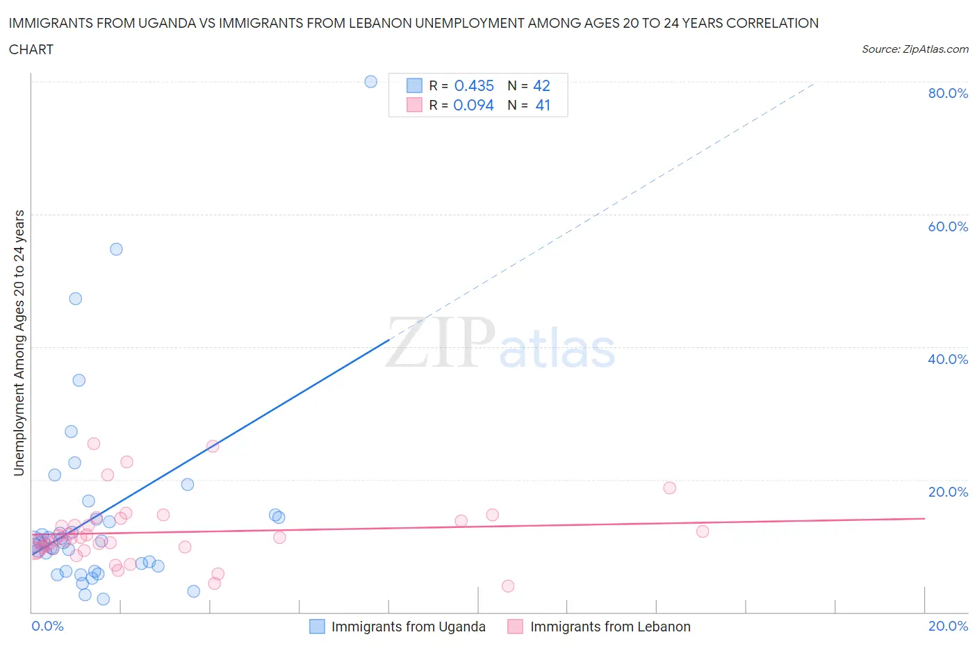 Immigrants from Uganda vs Immigrants from Lebanon Unemployment Among Ages 20 to 24 years