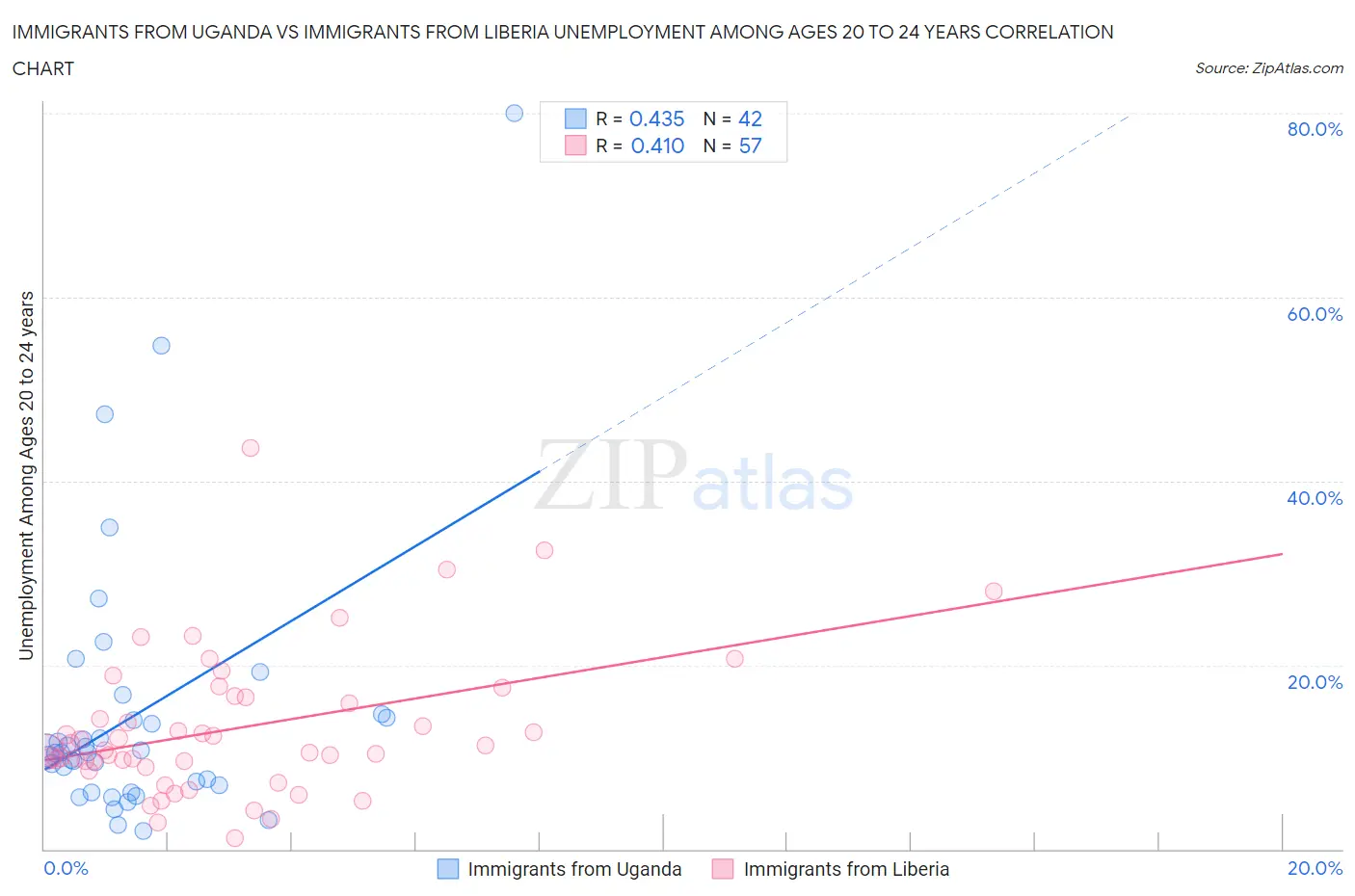 Immigrants from Uganda vs Immigrants from Liberia Unemployment Among Ages 20 to 24 years