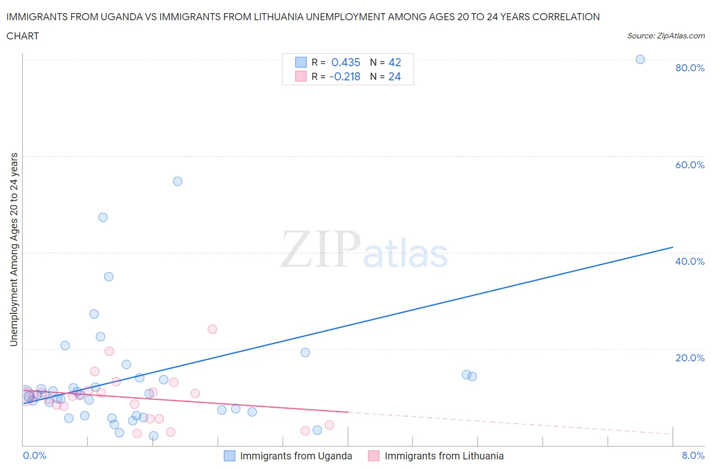 Immigrants from Uganda vs Immigrants from Lithuania Unemployment Among Ages 20 to 24 years