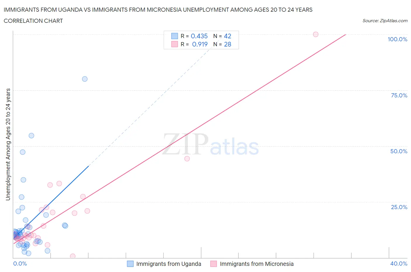 Immigrants from Uganda vs Immigrants from Micronesia Unemployment Among Ages 20 to 24 years