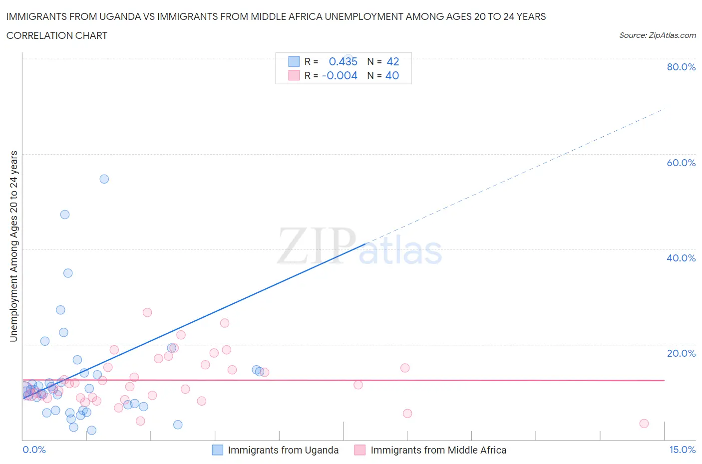 Immigrants from Uganda vs Immigrants from Middle Africa Unemployment Among Ages 20 to 24 years