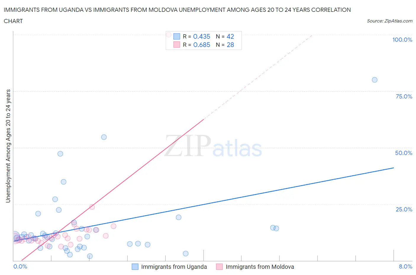 Immigrants from Uganda vs Immigrants from Moldova Unemployment Among Ages 20 to 24 years