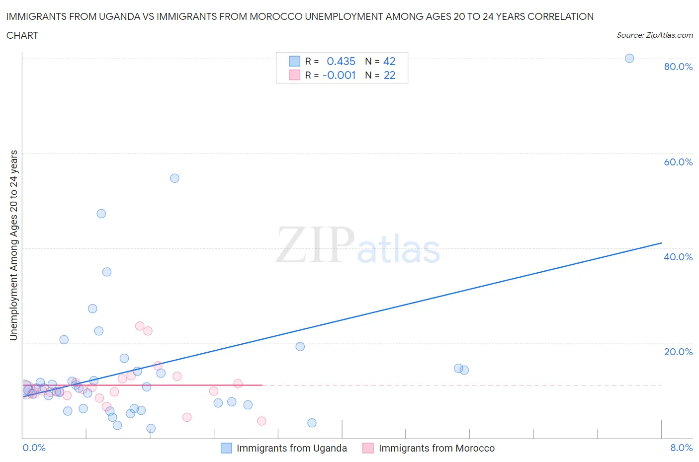 Immigrants from Uganda vs Immigrants from Morocco Unemployment Among Ages 20 to 24 years