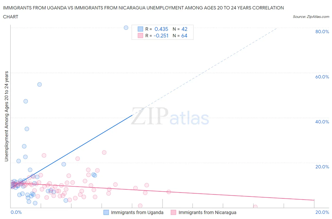 Immigrants from Uganda vs Immigrants from Nicaragua Unemployment Among Ages 20 to 24 years