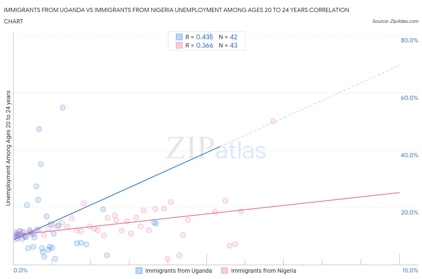 Immigrants from Uganda vs Immigrants from Nigeria Unemployment Among Ages 20 to 24 years