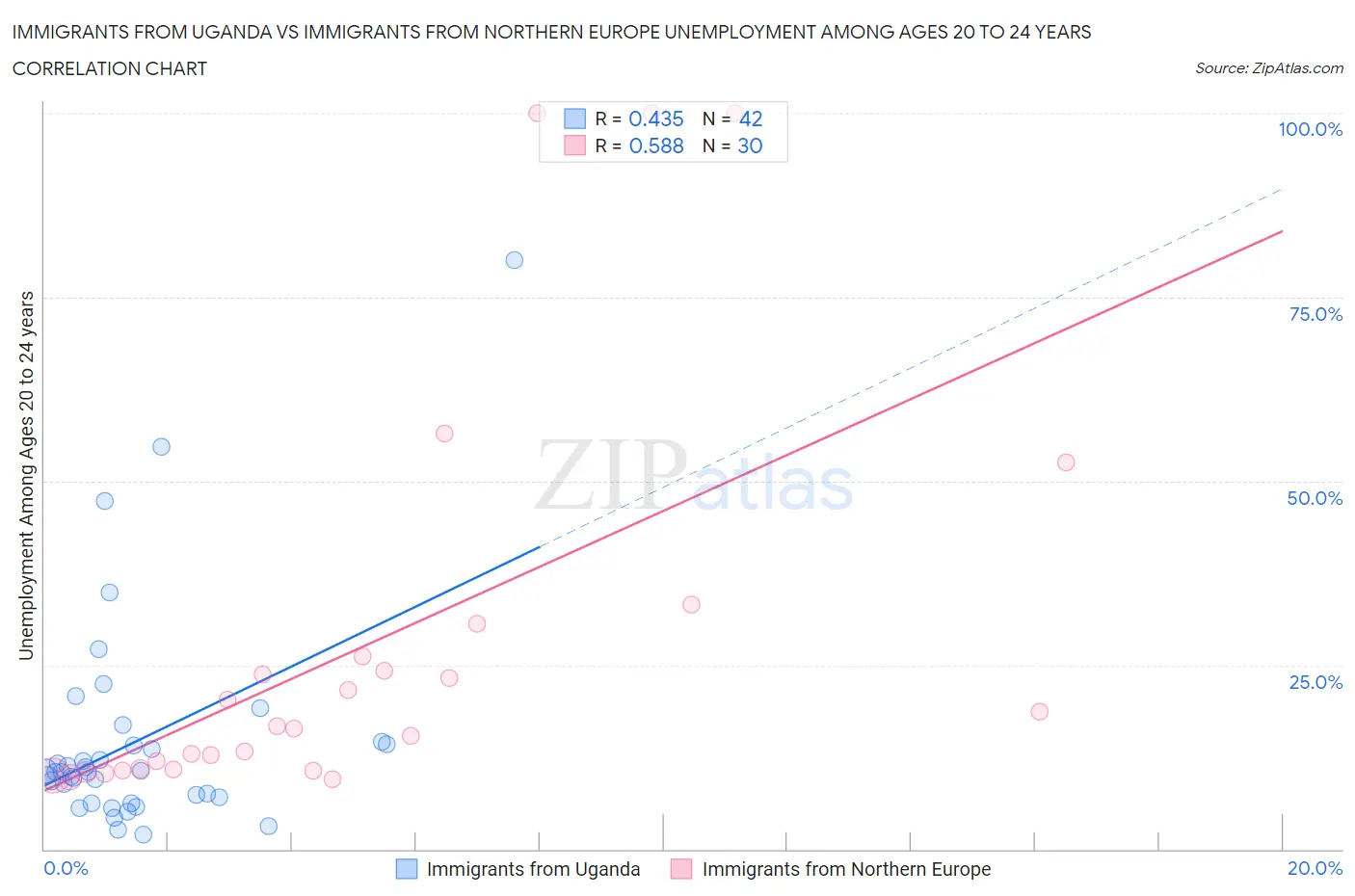 Immigrants from Uganda vs Immigrants from Northern Europe Unemployment Among Ages 20 to 24 years