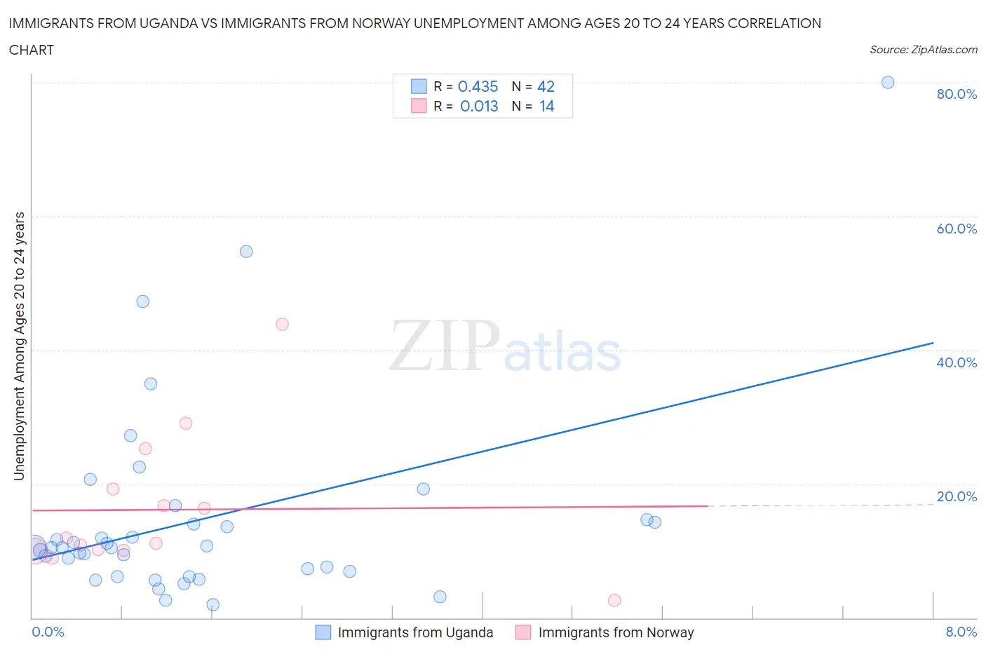 Immigrants from Uganda vs Immigrants from Norway Unemployment Among Ages 20 to 24 years