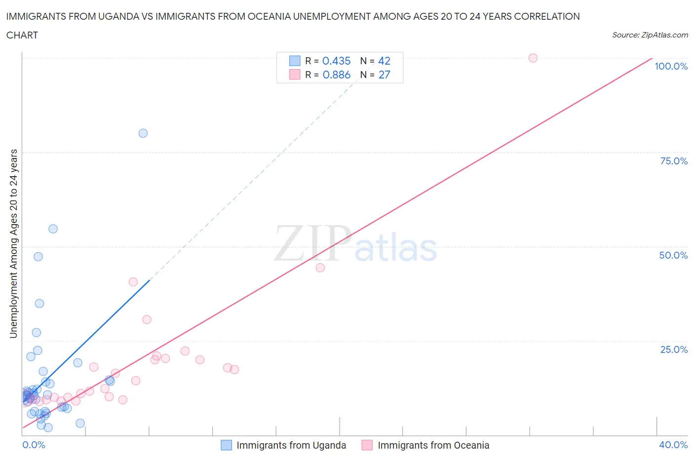 Immigrants from Uganda vs Immigrants from Oceania Unemployment Among Ages 20 to 24 years