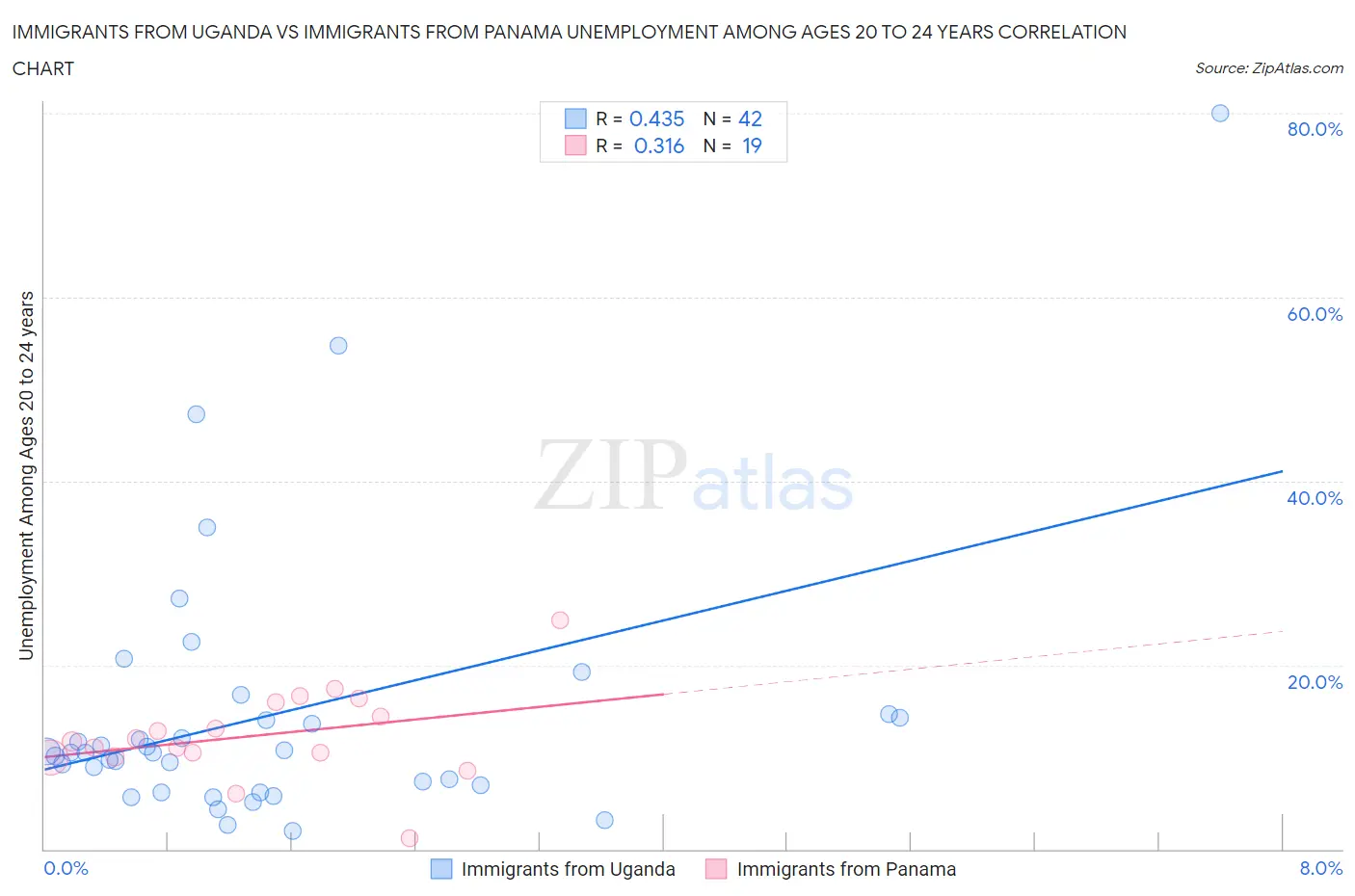 Immigrants from Uganda vs Immigrants from Panama Unemployment Among Ages 20 to 24 years