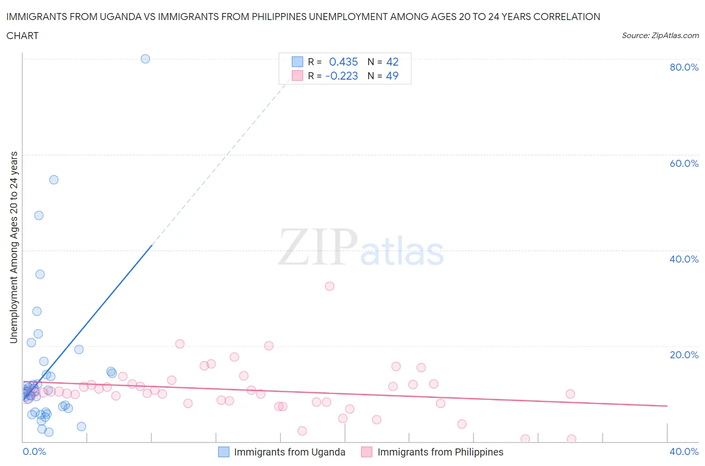Immigrants from Uganda vs Immigrants from Philippines Unemployment Among Ages 20 to 24 years