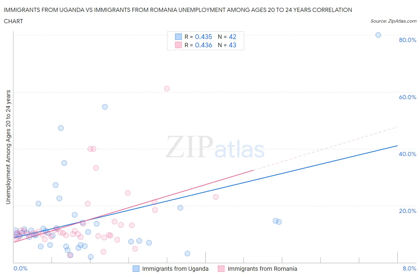 Immigrants from Uganda vs Immigrants from Romania Unemployment Among Ages 20 to 24 years