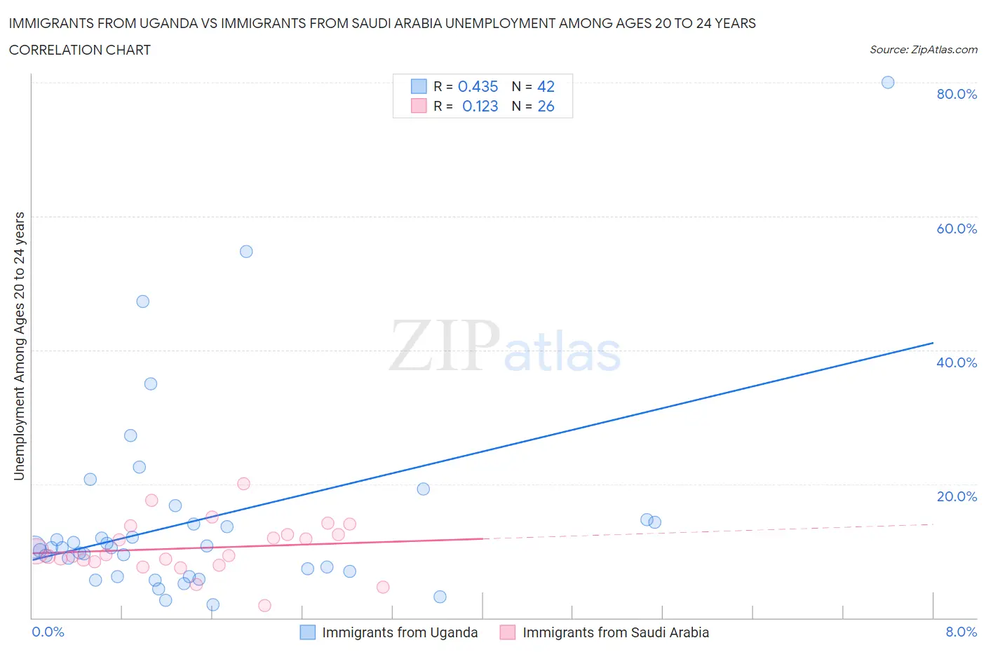 Immigrants from Uganda vs Immigrants from Saudi Arabia Unemployment Among Ages 20 to 24 years